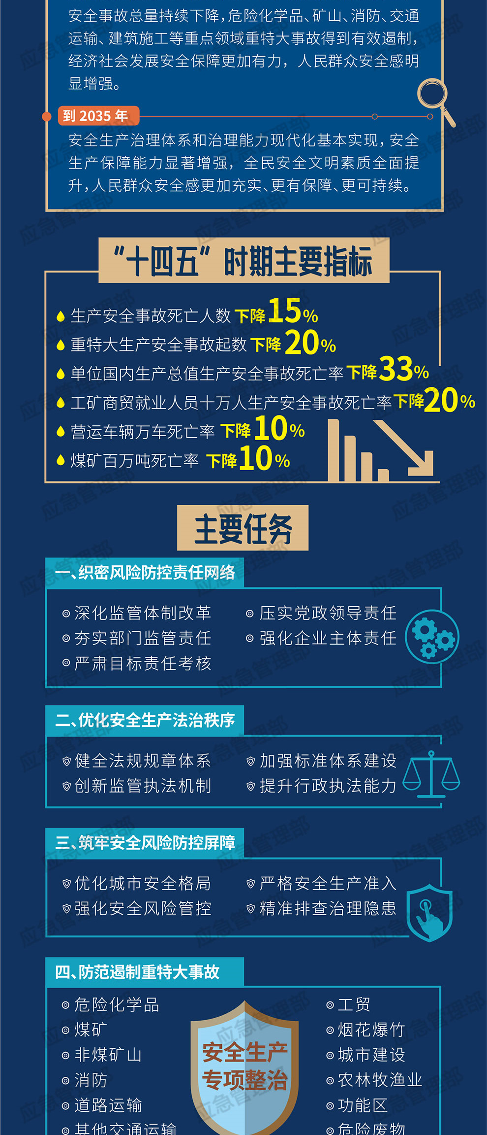 一图读懂十四五国家安全生产规划